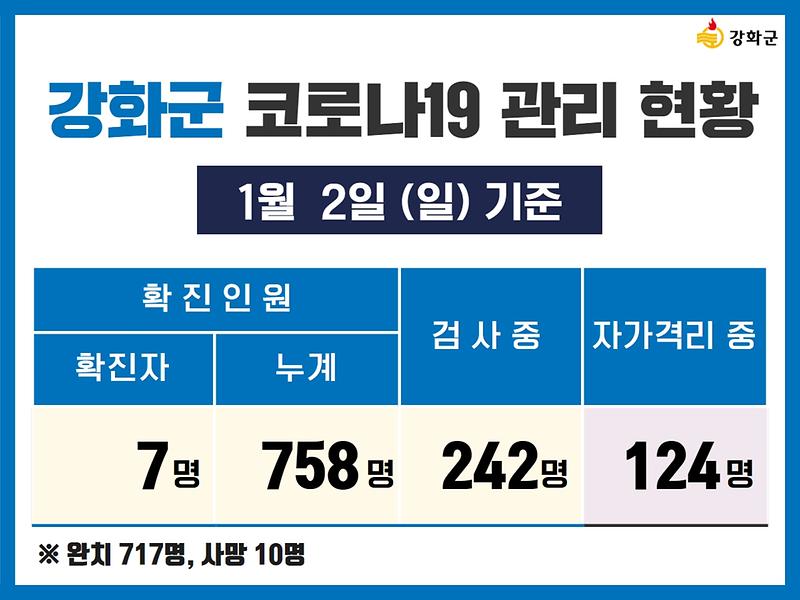 1/2(일) 기준 강화군 코로나19 관리현황을 알려드립니다. 사진